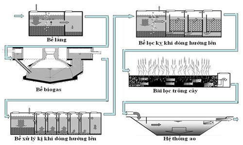 XỬ LÝ NƯỚC THẢI CHO KHU DÂN CƯ, XỬ LÝ NƯỚC THẢI CHO KHU RESORT, XỬ LÝ NƯỚC THẢI, XỬ LÝ NƯỚC CẤP, CÔNG TY XỬ LÝ NƯỚC THẢI, CÔNG TY XỬ LÝ NƯỚC CẤP, BÁN MÁY THIẾT BỊ XỬ LÝ NƯỚC THẢI