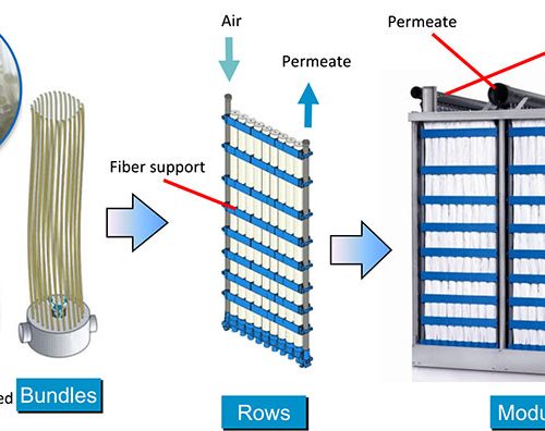 Màng lọc MBR - KOCH ( Germany ) Màng lọc MBR - KOCH ( Germany )